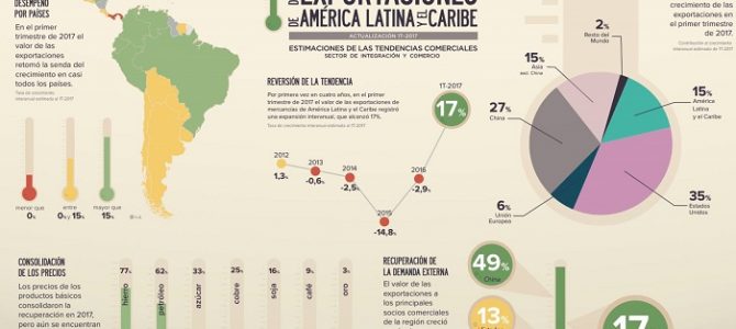 Las exportaciones de América Latina crecen