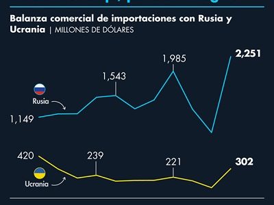 Noticias de México y Colombia